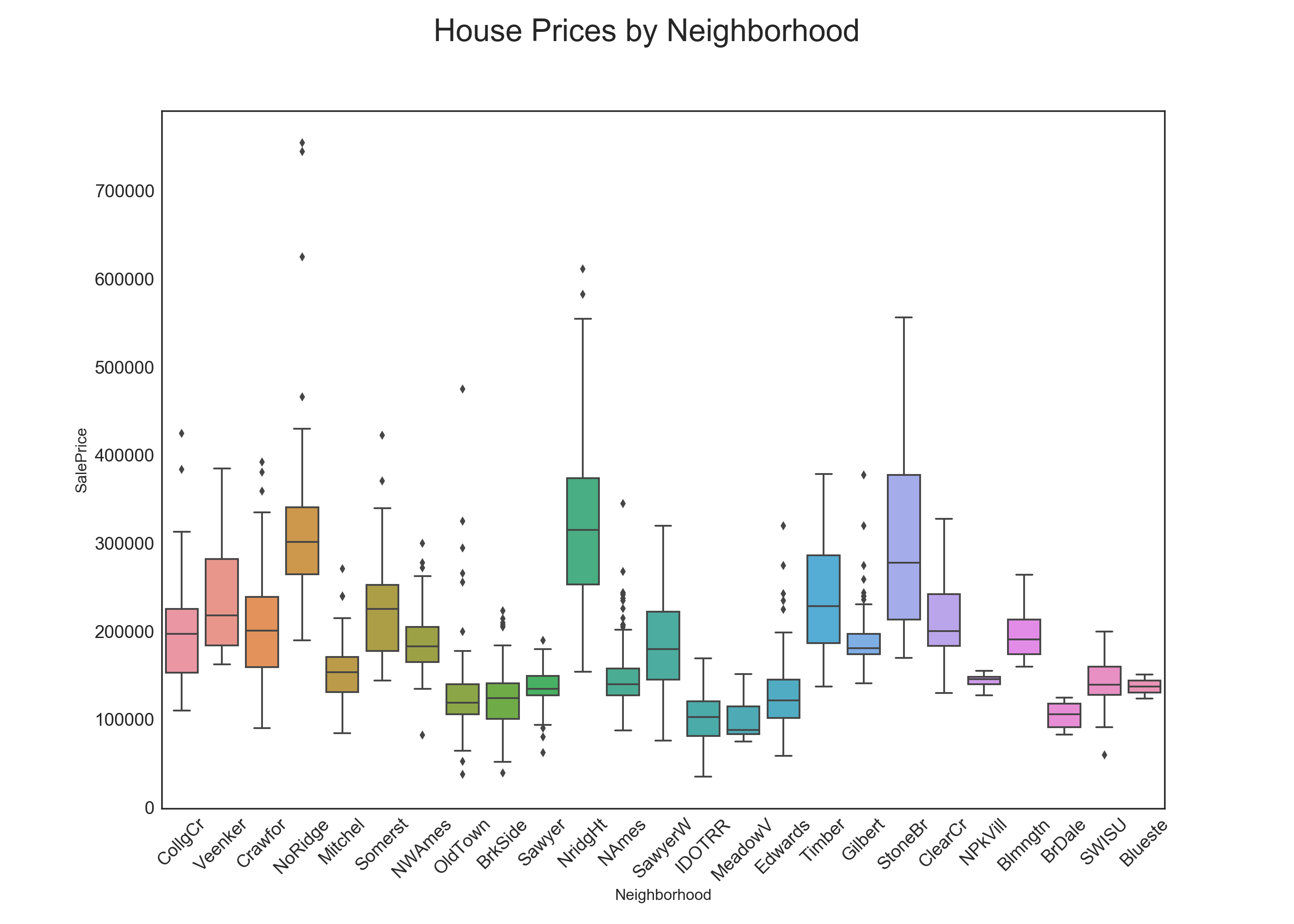 Sale Price Box Plot
