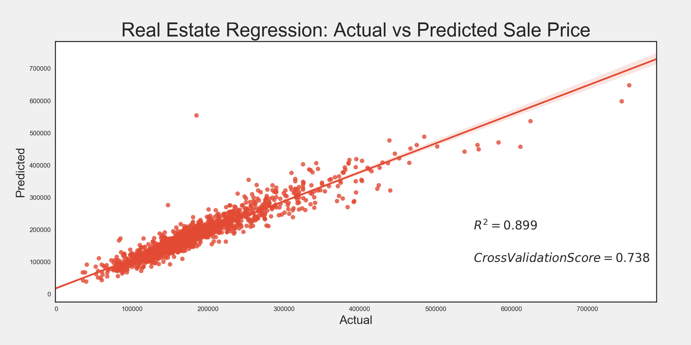 Regression