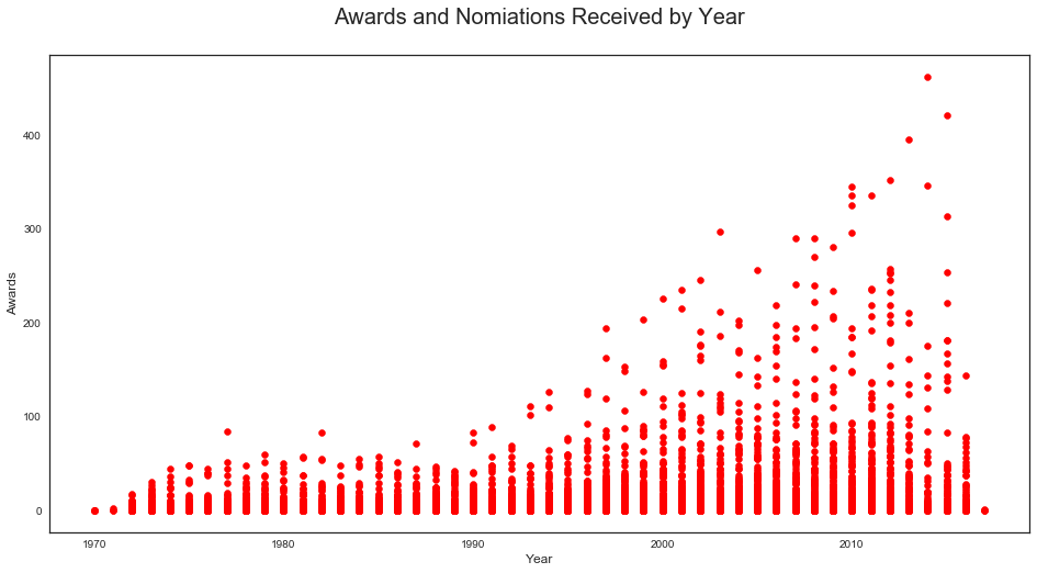 Rating Histogram