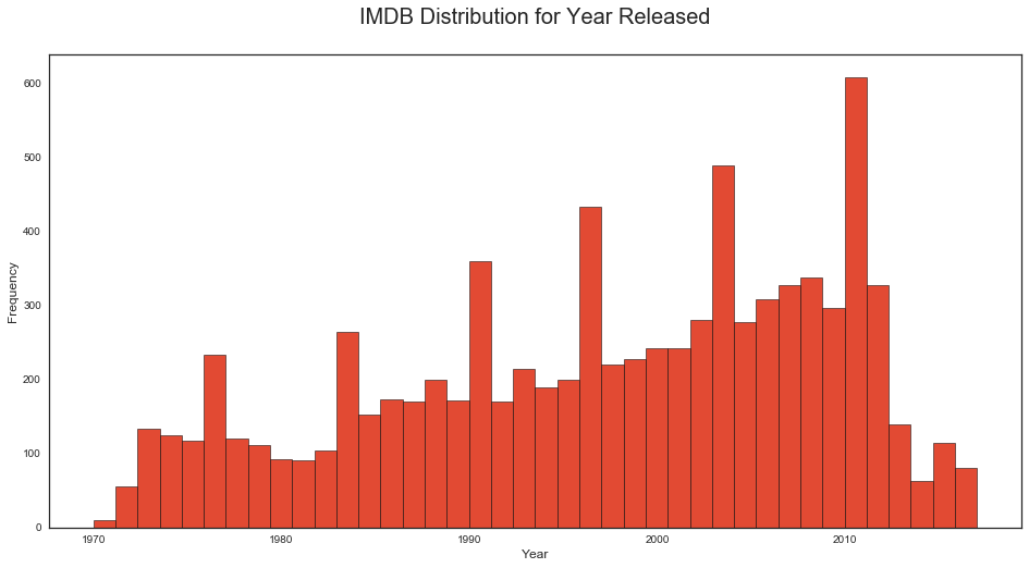 Year Histogram